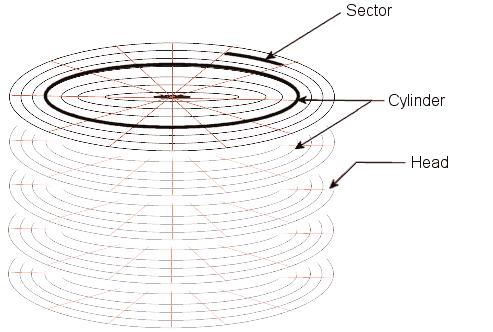 Diagram showing physical disk layout